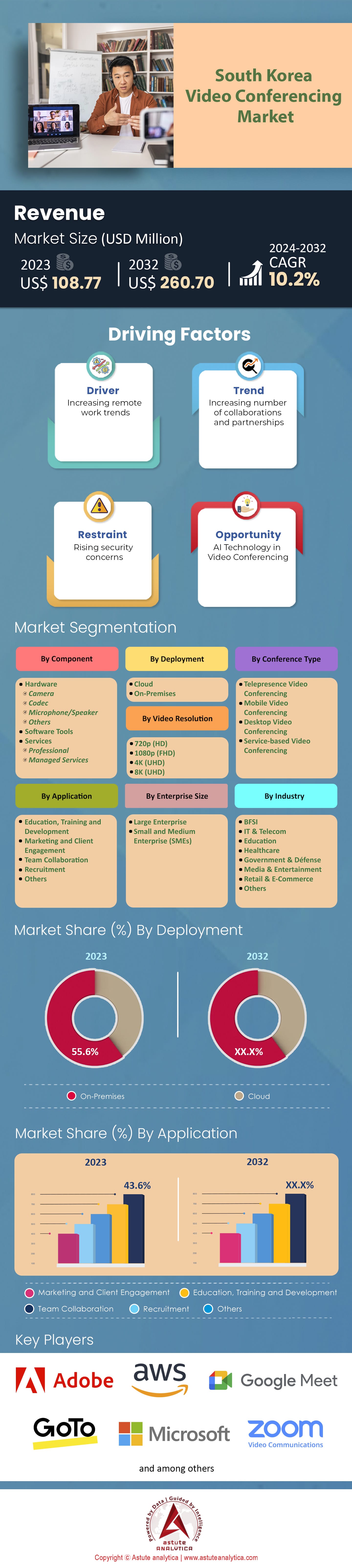 Südkoreanischer Videokonferenzmarkt